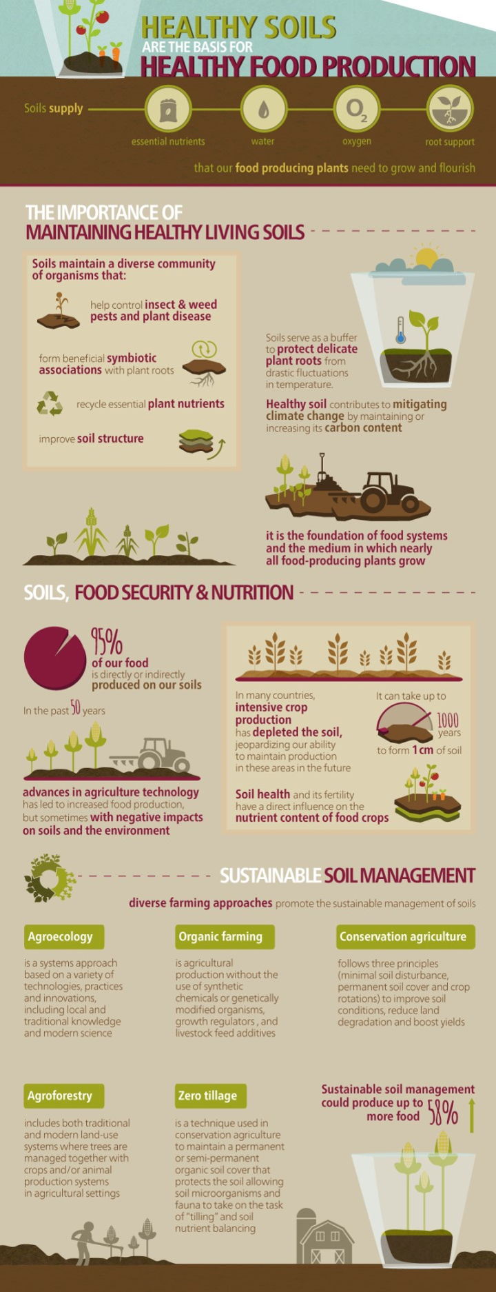 Infografis – Pentingnya Kesuburan Tanah Untuk Kecukupan&nbsp;Pangan